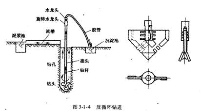  反循環(huán)回轉(zhuǎn)法