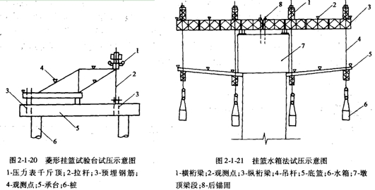 掛籃試壓