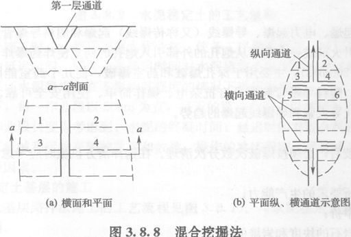 分段縱挖法