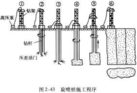 其他軟基處理施工技術(shù)包括旋噴樁、粒料樁和生石灰樁