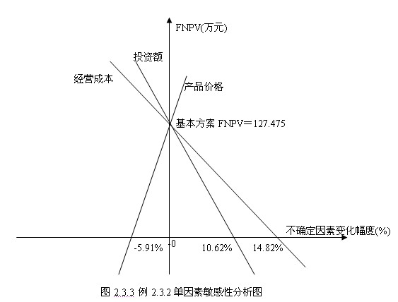  單因素敏感性分析表