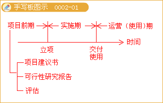 增加項目前期工作的內(nèi)容