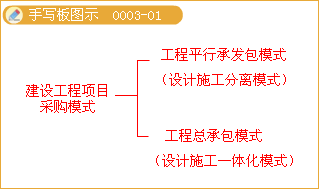 項目總承包的模式