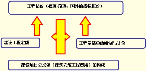 建設(shè)工程估價(jià)