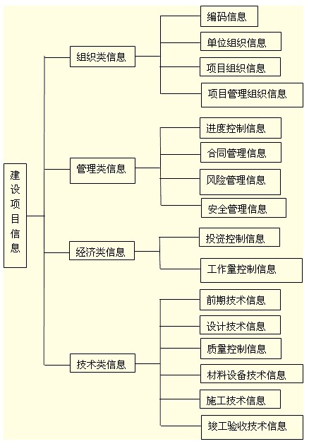 建設(shè)工程項目信息的分類