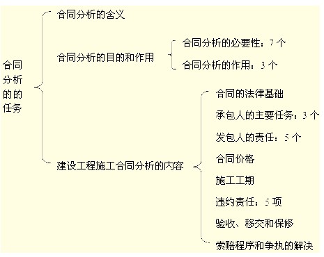 建設(shè)工程施工合同分析的任務(wù)