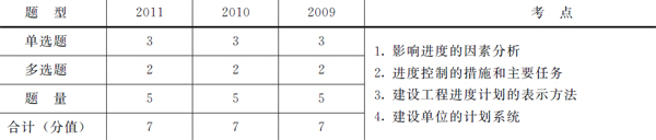 歷年本章考試題型、分值分布