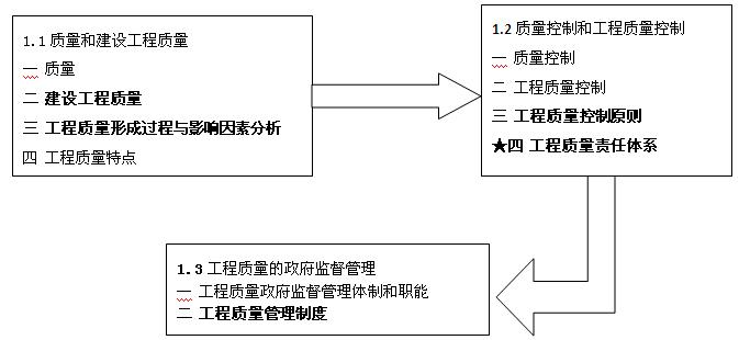 建設工程質量控制概述