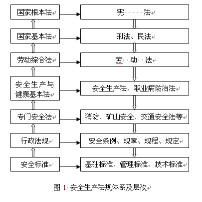 　　安全生產(chǎn)是一個(gè)系統(tǒng)工程，需要建立在各種支持基礎(chǔ)之上，而安全生產(chǎn)的法規(guī)體系尤為重要。按照“安全第一，預(yù)防為主”的安全生產(chǎn)方針，國家制定了一系列的安全生產(chǎn)、勞動(dòng)保護(hù)的法規(guī)。據(jù)統(tǒng)計(jì)，建國50年來，頒布并在用的有關(guān)安全生產(chǎn)、勞動(dòng)保護(hù)的主要法律法規(guī)約280余項(xiàng)，內(nèi)容包括綜合類、安全衛(wèi)生類、三同時(shí)類、傷亡事故類、女工和未成年工保護(hù)類、職業(yè)培訓(xùn)考核類、特種設(shè)備類、防護(hù)用品類和檢測檢驗(yàn)類。其中以法的形式出現(xiàn)，對(duì)安全生產(chǎn)、勞動(dòng)保護(hù)具有十分重要作用的是《安全生產(chǎn)法》、《礦山安全法》、《勞動(dòng)法》、《職業(yè)病防治法》。