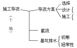 施工導流