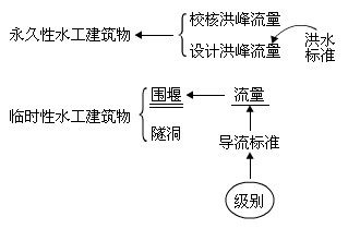 工程等別