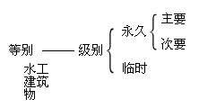 水工建筑物級別劃分