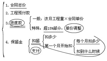 工程計(jì)量與支付條款