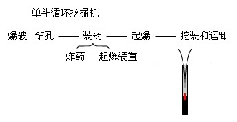 石方開挖