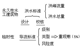 洪水標(biāo)準(zhǔn)