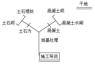 施工導流