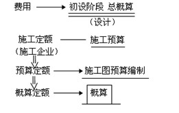 獨立費用