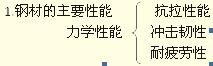 2012一級建造師建筑工程專業(yè)課程講義