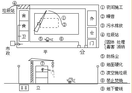 施工現(xiàn)場(chǎng)的環(huán)境保護(hù)