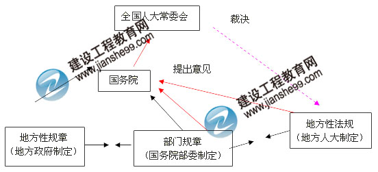 2012年二級建造師《法規(guī)》：法的效力等級