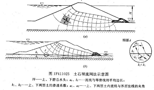 閘基的滲流分析