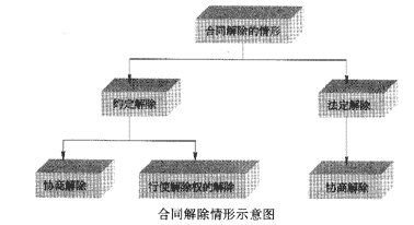 合同解除
