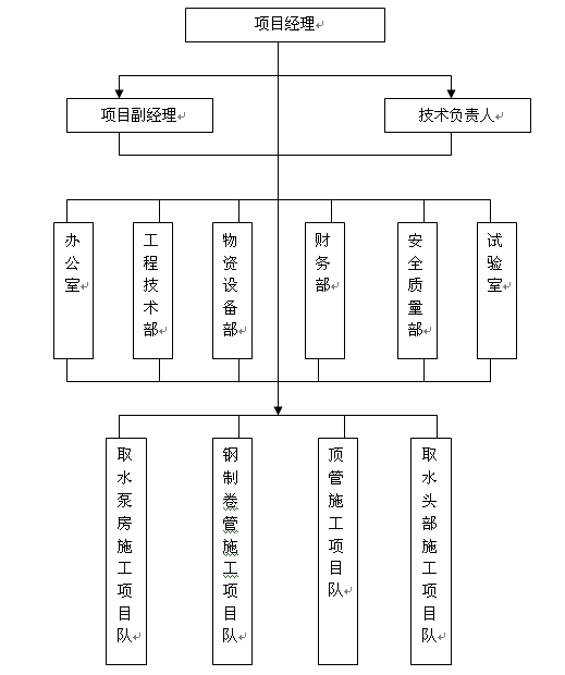 施工組織機(jī)構(gòu)框圖