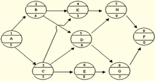 單代號網(wǎng)絡(luò)計(jì)劃