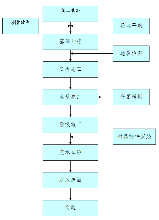 䓽������ˮ��ʩ����ˇ���̈D