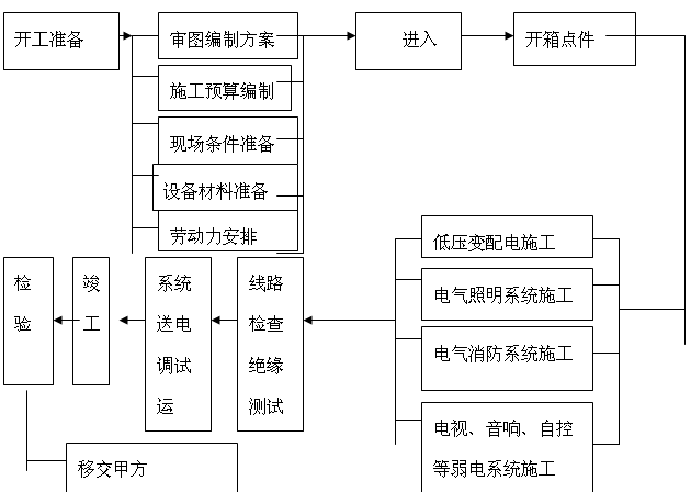 電氣安裝工程流程圖