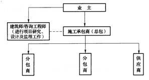 傳統(tǒng)管理模式