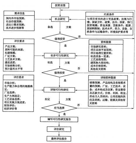 工程建設(shè)投資
