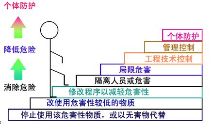 個體防護