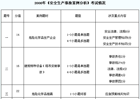 2006年考試情況
