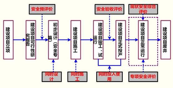 流程