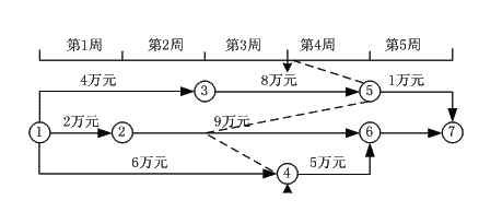 2011年造價(jià)工程師考試《建設(shè)工程計(jì)價(jià)》試題多選題第95題