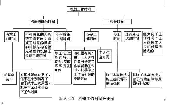機(jī)械工作時(shí)間分類圖