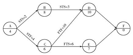 某工程單代號搭接網(wǎng)絡計劃