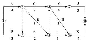 某工程雙代號網(wǎng)絡(luò)計(jì)劃