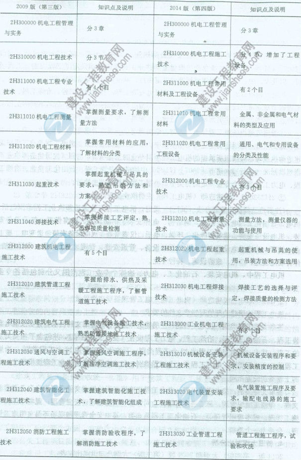 【權威發(fā)布】2014年二級建造師《機電工程》新舊大綱對比分析