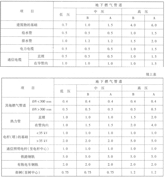 地下燃?xì)夤艿琅c建筑物、構(gòu)筑物或相鄰管道之間的水平凈距
