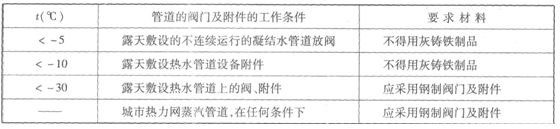 環(huán)境溫度對閥門附件的材質的要求
