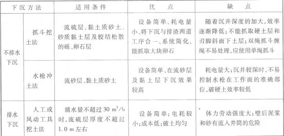 2014年二級(jí)建造師考試知識(shí)點(diǎn)：沉井下沉方法