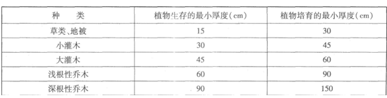 植物生長(zhǎng)所必需的最低限度土層厚度