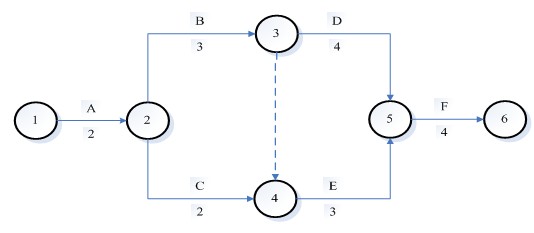 網(wǎng)絡(luò)計(jì)劃圖
