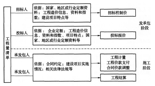 工程量清單應用過程