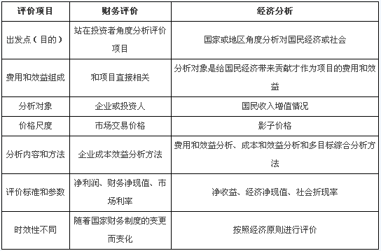 2014年造價(jià)工程師《造價(jià)管理》重難點(diǎn)總結(jié)：評(píng)價(jià)項(xiàng)目