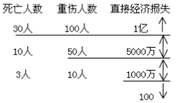 工程質(zhì)量事故分類
