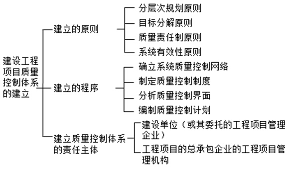 項目質(zhì)量控制體系的建立