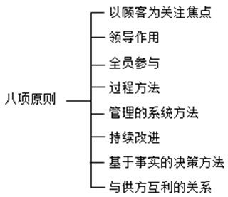 質(zhì)量管理八項(xiàng)原則